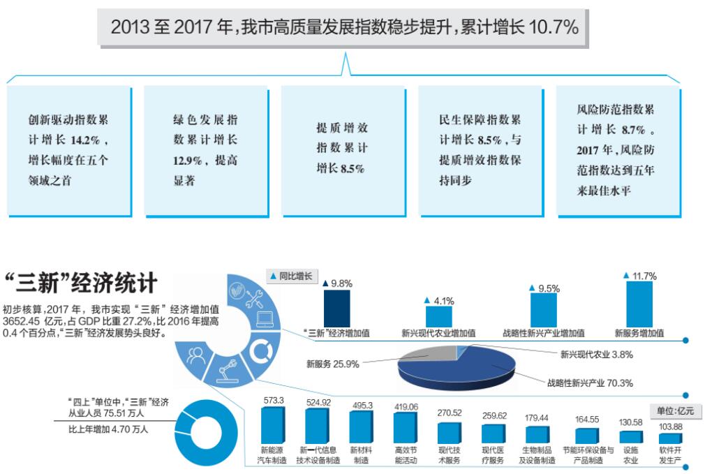 武汉高质量发展指数首次发布 五年累计增长10.7%