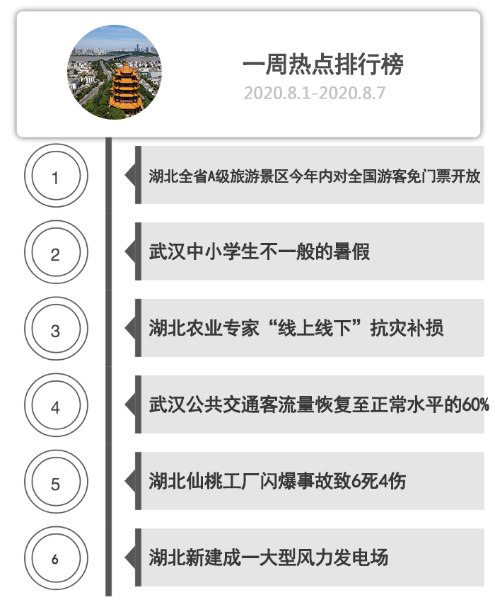 一周热点排行榜