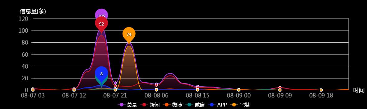 传播趋势