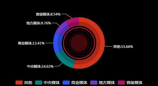 传播媒体分布