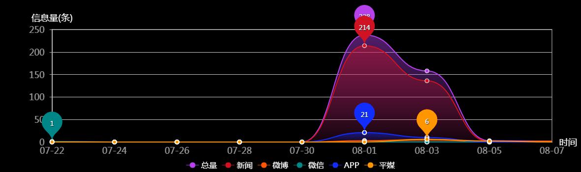 传播趋势