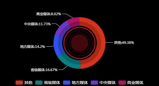传播媒体分布