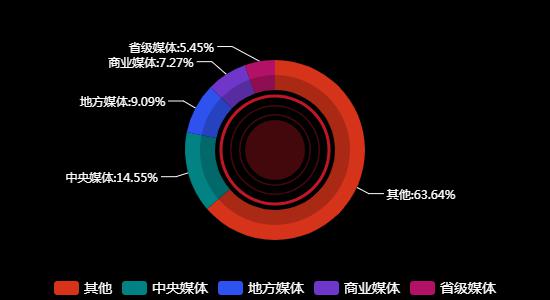 传播媒体分布