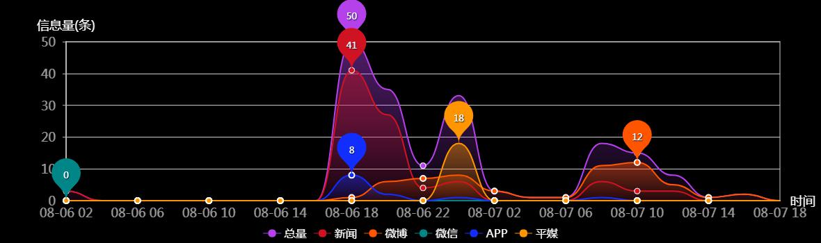 传播趋势