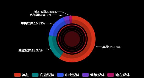 传播媒体分布