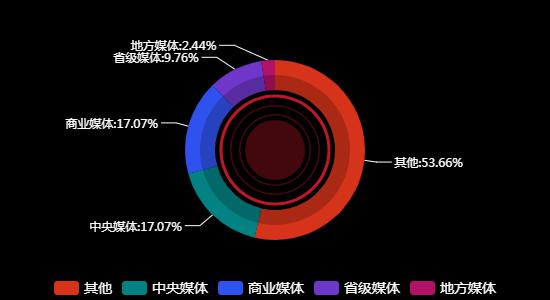 传播媒体分布