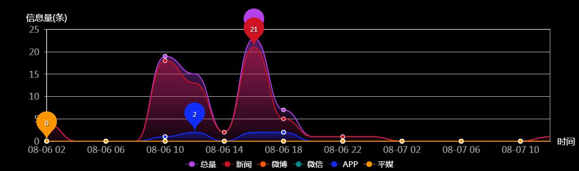 传播趋势