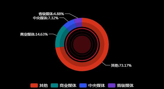 传播媒体分布