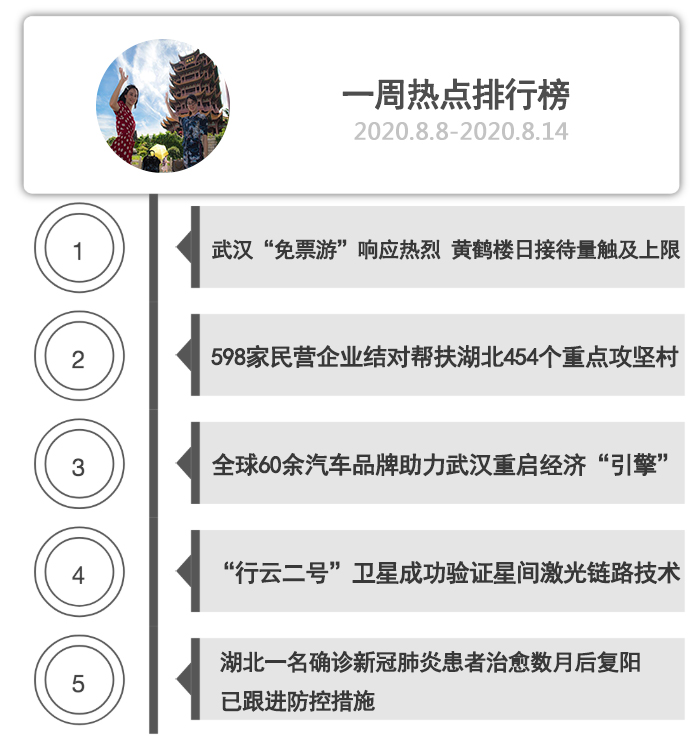一周热点排行榜