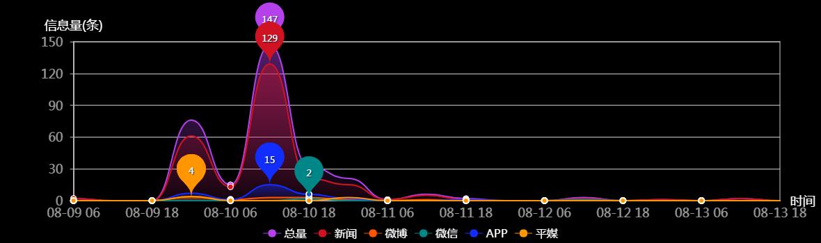 传播趋势