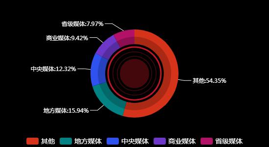 传播媒体分布