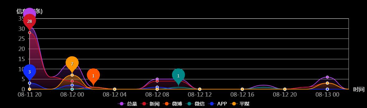 传播趋势