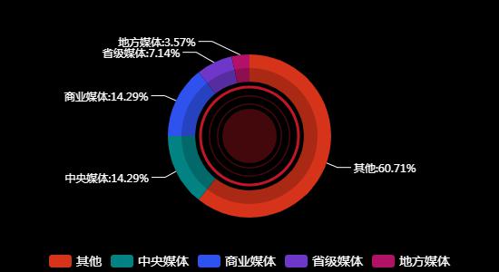 传播媒体分布