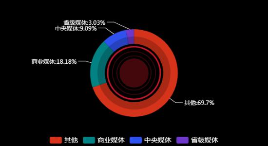 传播媒体分布