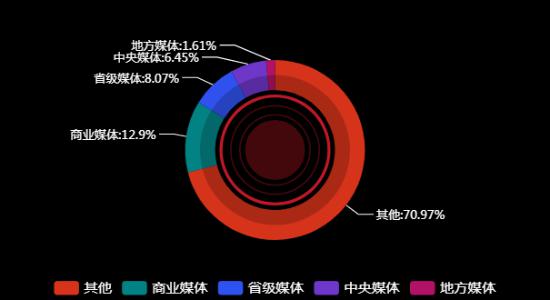 传播媒体分布