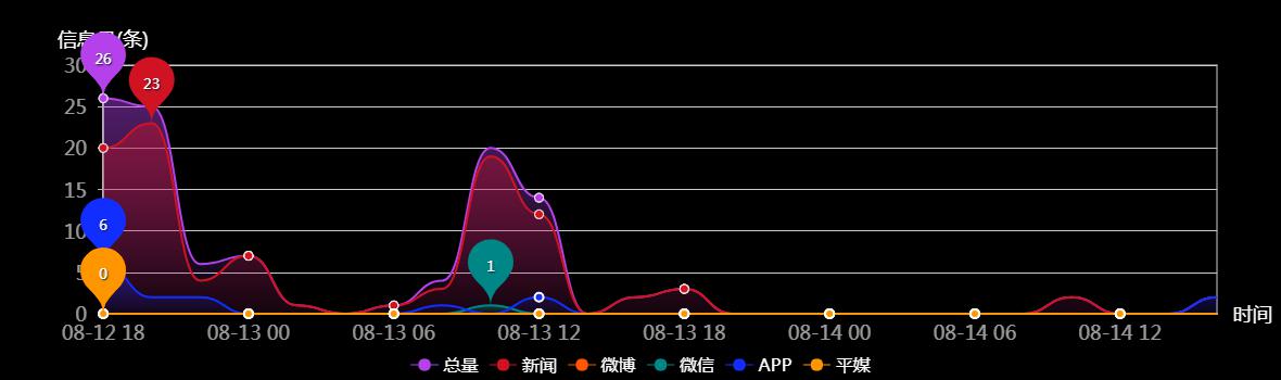 传播趋势