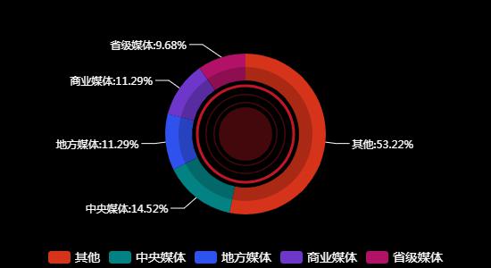 传播媒体分布