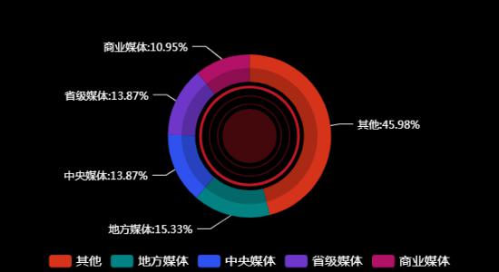 传播媒体分布
