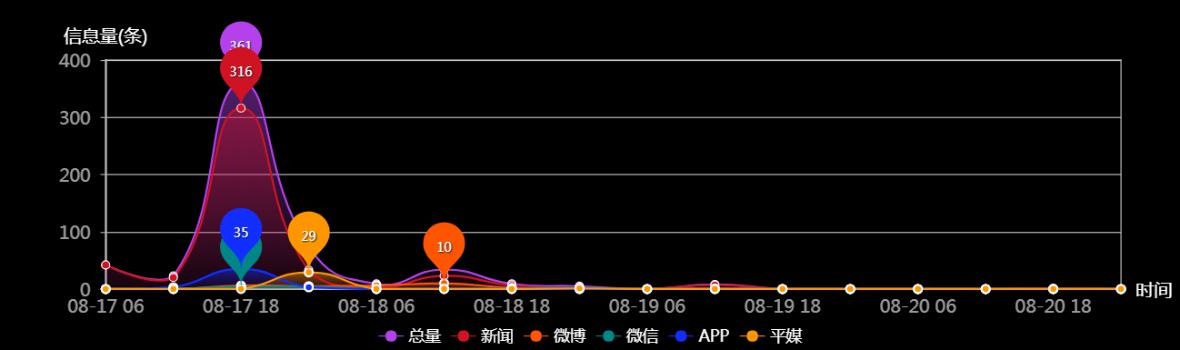 传播趋势