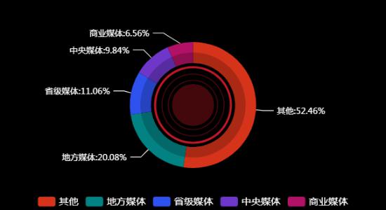 传播媒体分布