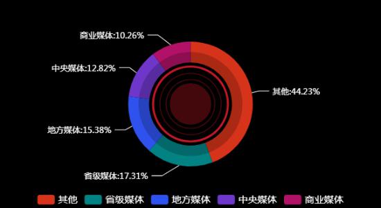 传播媒体分布