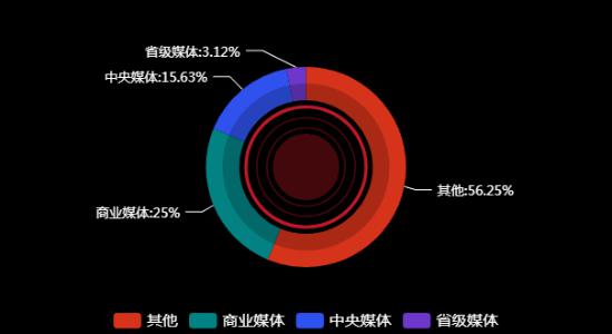 传播媒体分布