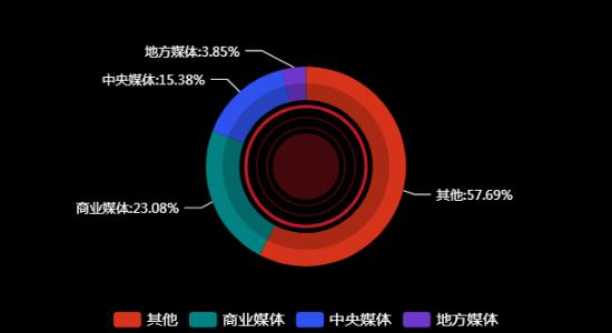 传播媒体分布