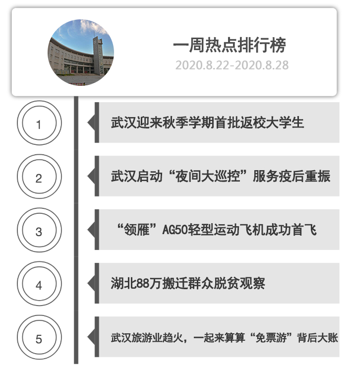一周热点排行榜