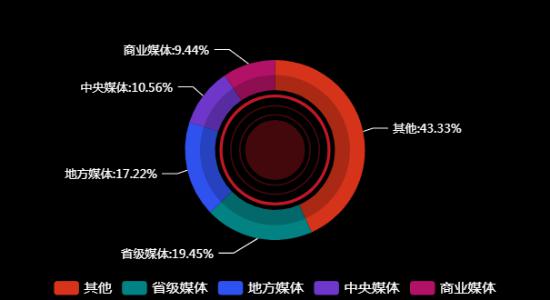 传播媒体分布