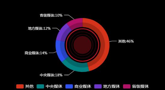 传播媒体分布