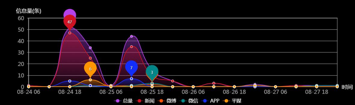 传播趋势