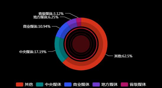 传播媒体分布