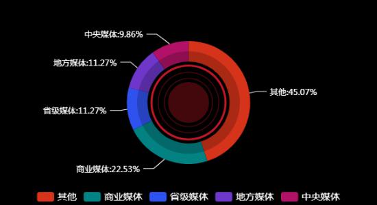 传播媒体分布