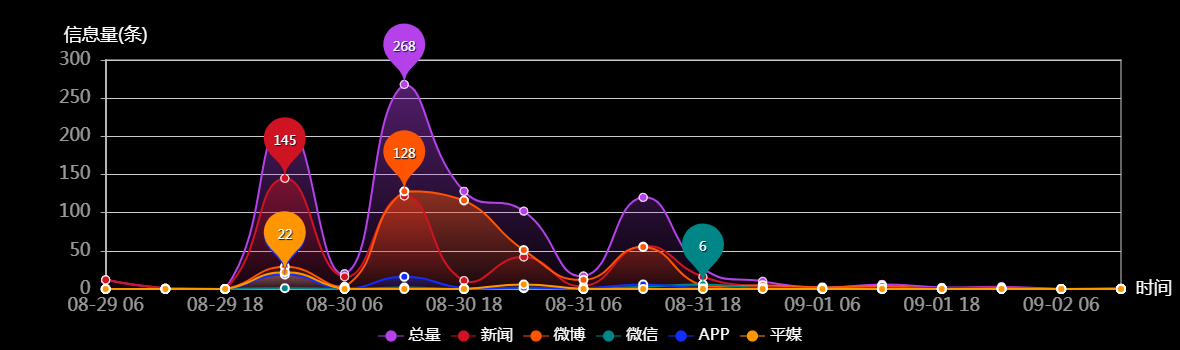 传播趋势