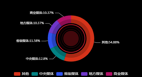 传播媒体分布