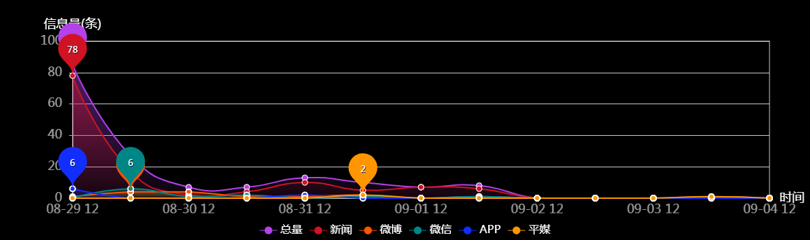 传播趋势