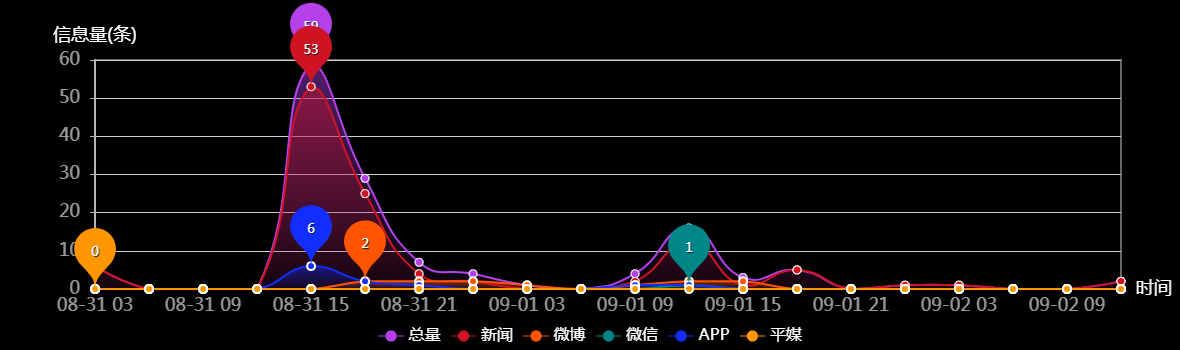 传播趋势
