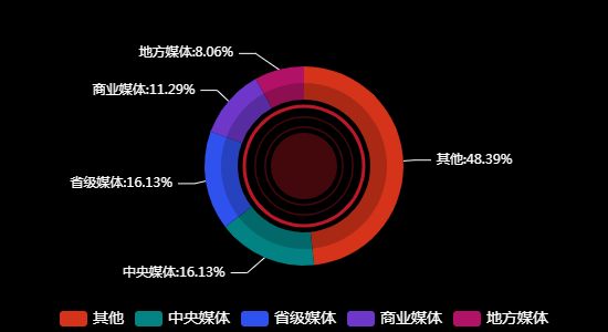 传播媒体分布