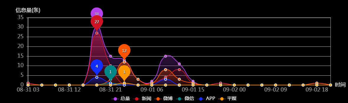 传播趋势