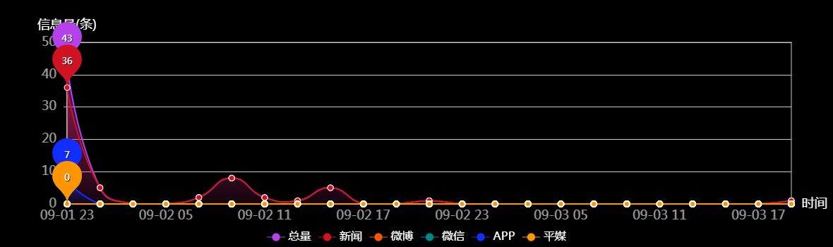传播趋势