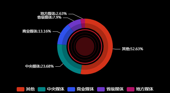 传播媒体分布