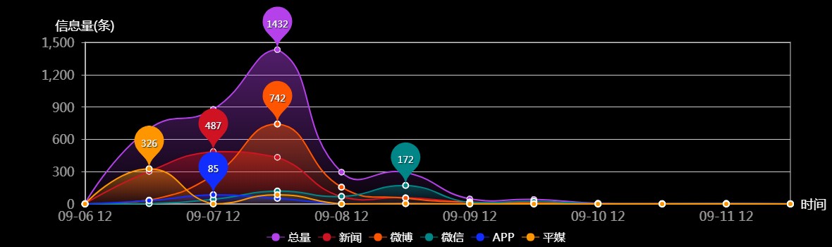 传播趋势