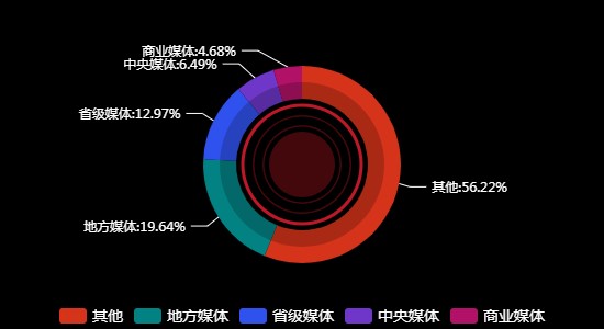 传播媒体分布