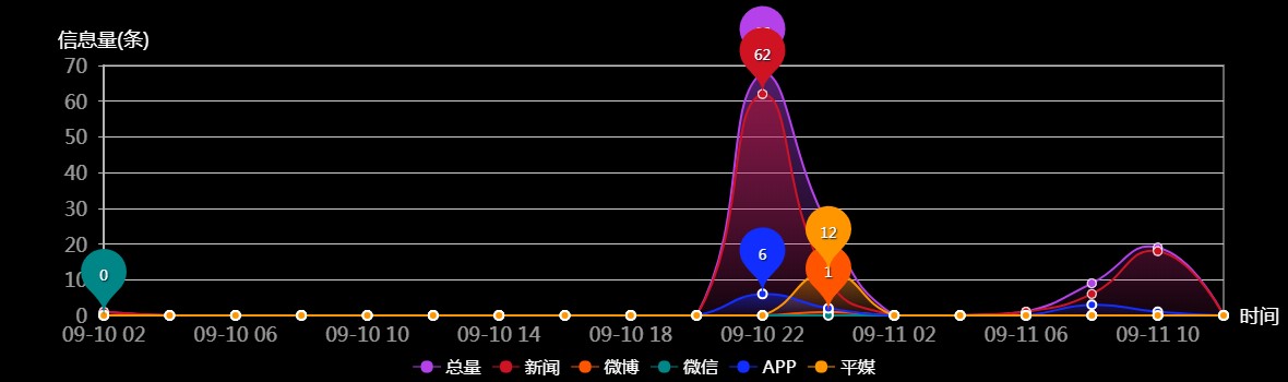 传播趋势