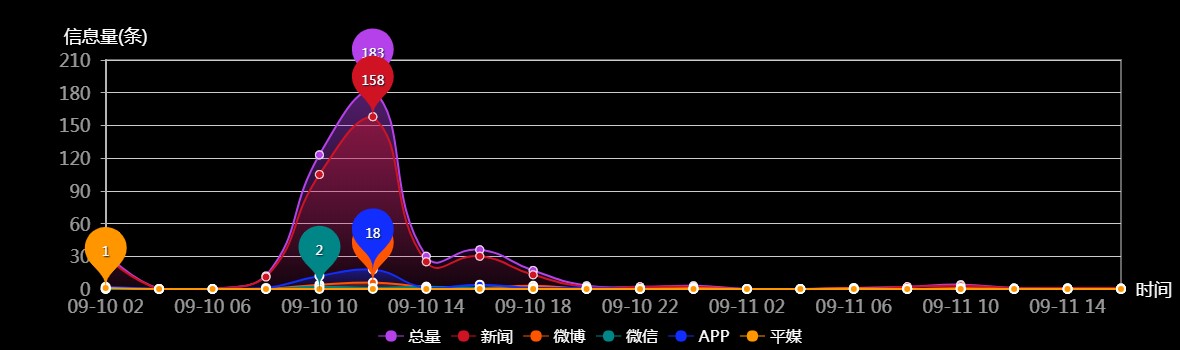 传播趋势