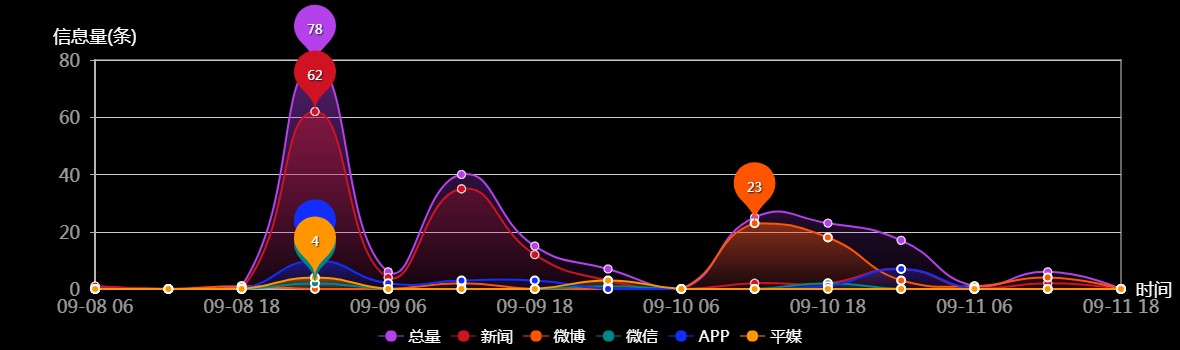 传播趋势