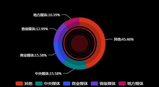 传播媒体分布