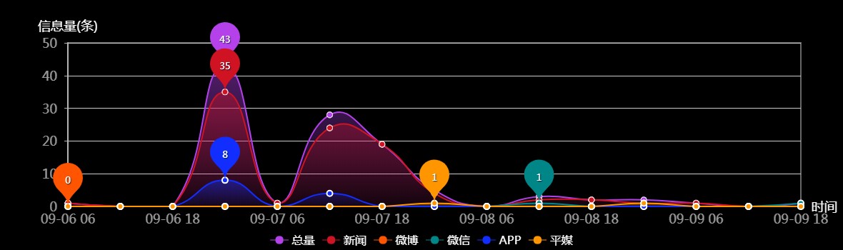 传播趋势
