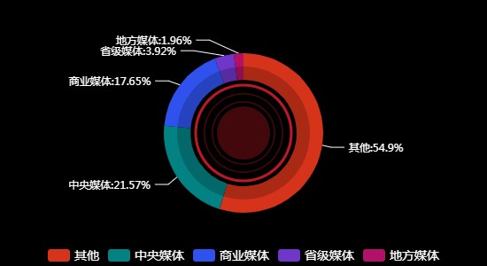 传播媒体分布