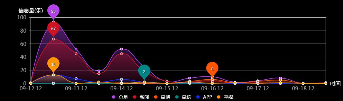 传播趋势